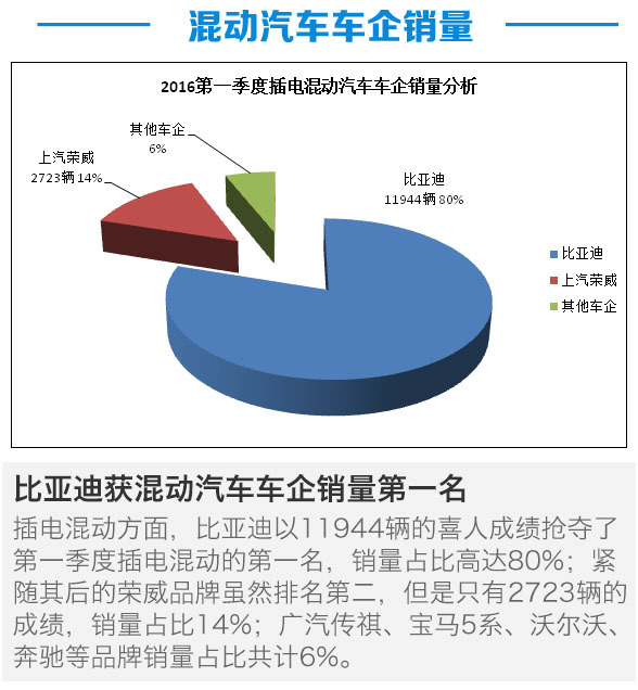 2-16第一季度新能源汽车产销分析