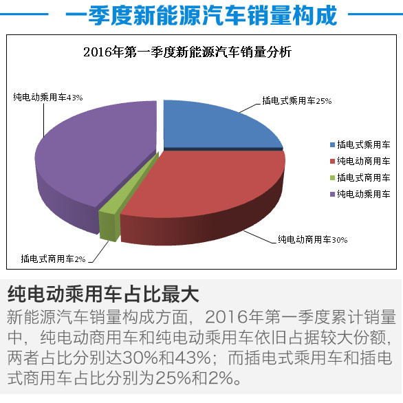 2-16第一季度新能源汽车产销分析