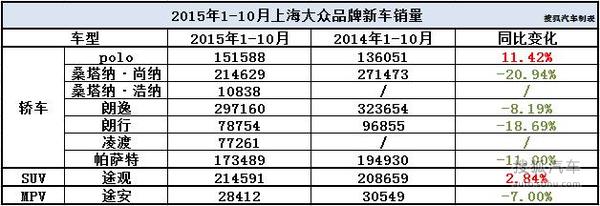 上海大众10月销量分析