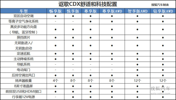国产讴歌CDX配置曝光