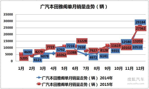 车企销量解析：广本全年同比增长20.88%