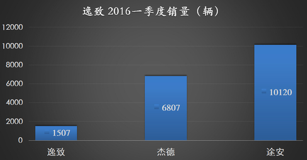 发力小车战略 广汽丰田2016年Q1销量分析