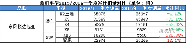 2016年第一季度东风悦达起亚销量分析