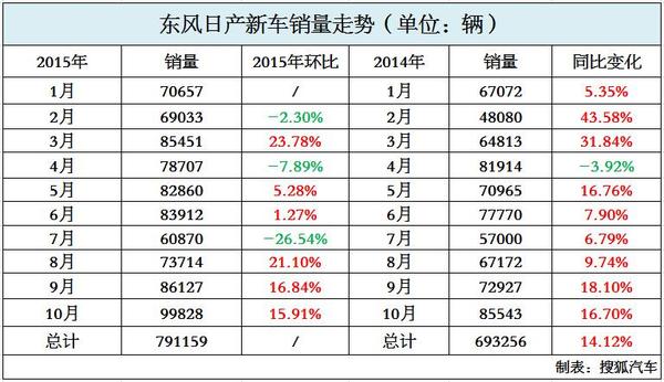 车企销量解析:东风日产10月环比涨15.91%