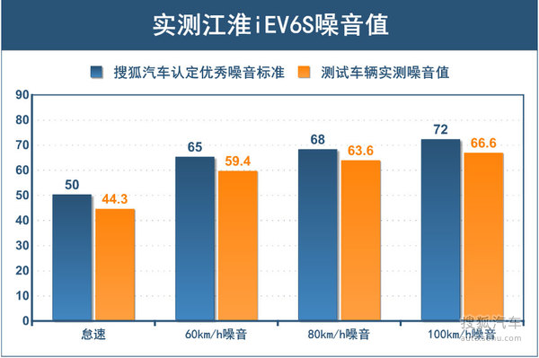 【图】跑的快更跑的远 测试江淮新iEV6S