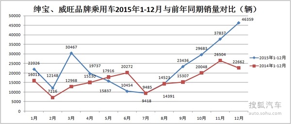 北京汽车2015年销量解析