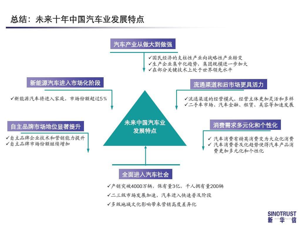 中国汽车产业发展现状和未来趋势