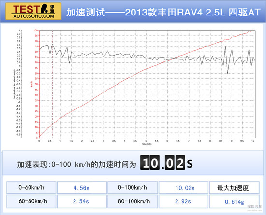  RAV4 ʵ  ͼƬ
