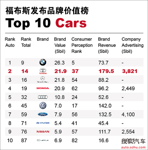 【汽车品牌价值排行榜:丰田位列榜首_广丰博瑞
