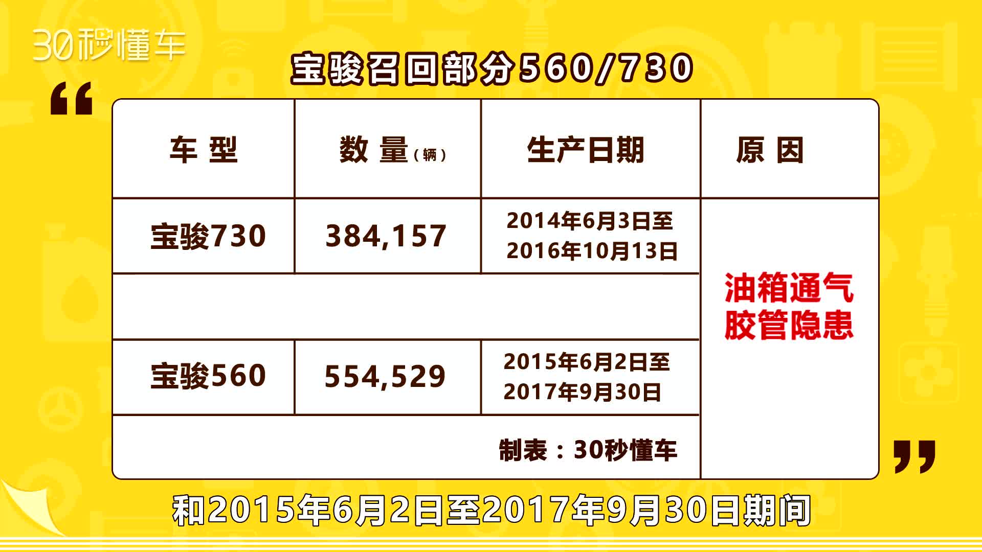 给良心车企点赞 宝骏紧急召回近百万辆560/730！