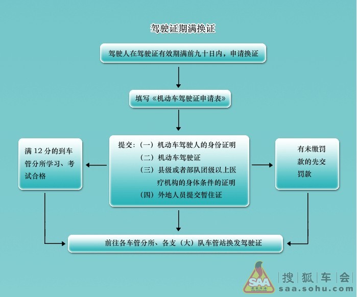 北京市驾驶证换证流程,及换证地点(换证朋友注