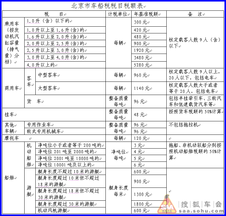 2012.1.1起实施的《北京市车船税税目税额表》