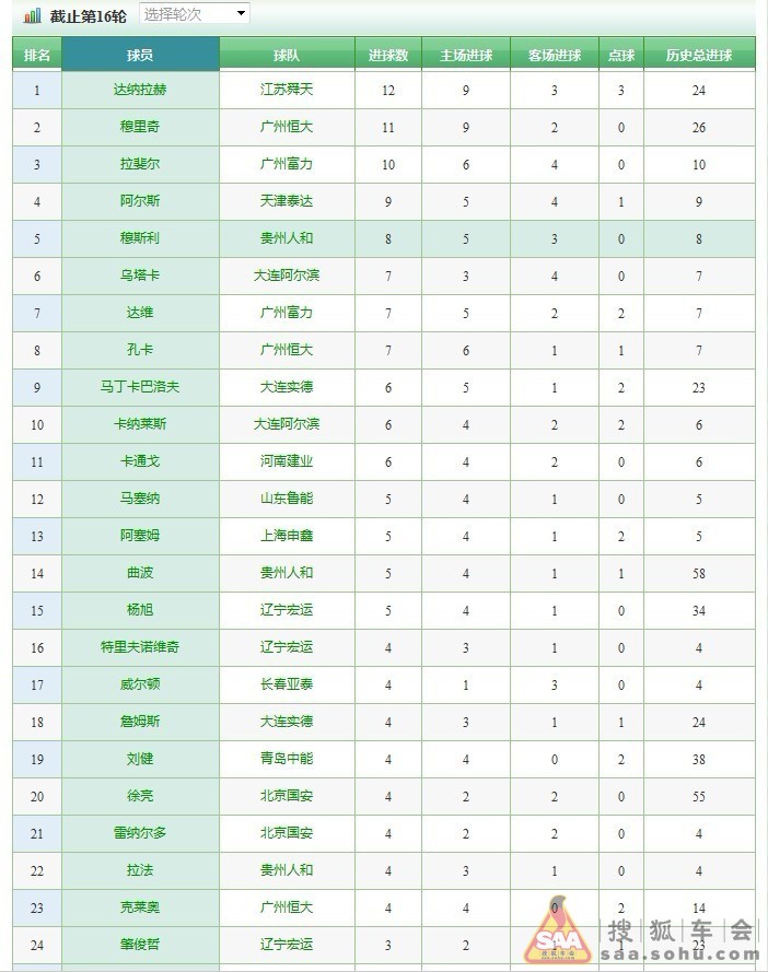 2012中超射手榜(截止16轮) - 北京国安球迷俱乐