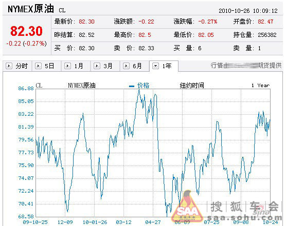 中国油价上涨的原因 - 爱车