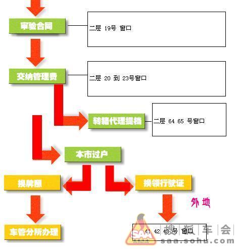 北京旧机动车交易市场 及 过户手续(转)