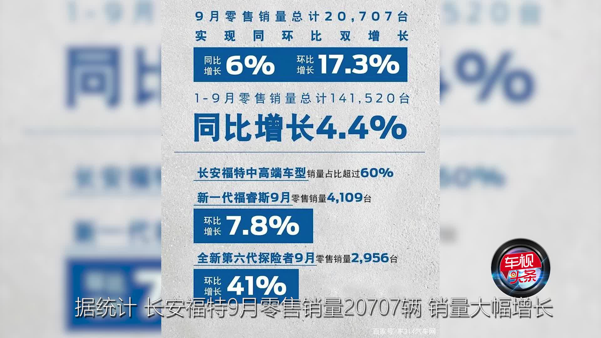 长安福特九月销量解析：福睿斯成销量黑马，蒙迪欧/锐际销量暴涨