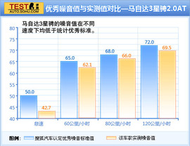 2011款长安马自达3星骋2.0L自动豪华型深度测试