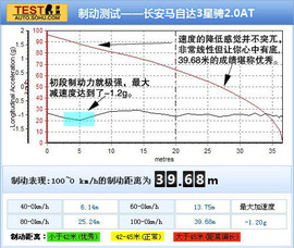 2011款长安马自达3星骋2.0L自动豪华型深度测试