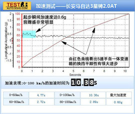 2011款长安马自达3星骋2.0L自动豪华型深度测试