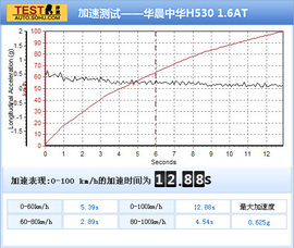 2011款华晨中华H530