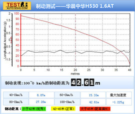 2011款华晨中华H530