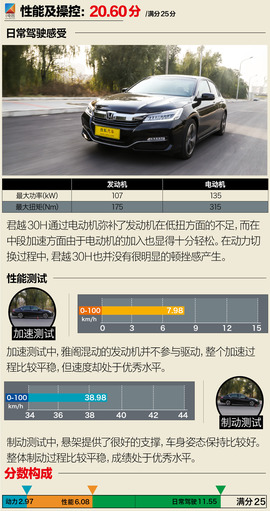 广本雅阁混动锐尊版详解