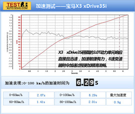 2011款宝马X3对比评测