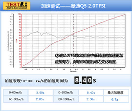 2011款奥迪Q5对比评测