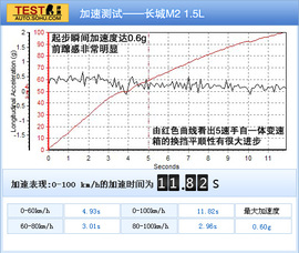 2012款长城哈弗M2
