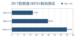 2017款朗逸180TSI深度测试