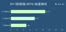 2017款朗逸180TSI深度测试
