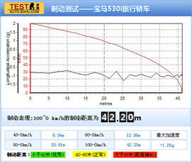 2012款宝马530i旅行版深度测试