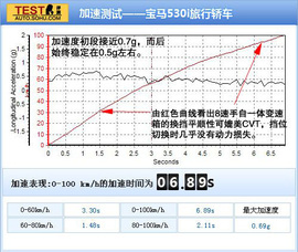 2012款宝马530i旅行版深度测试