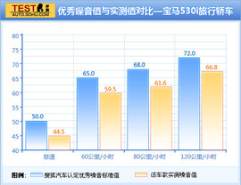2012款宝马530i旅行版深度测试