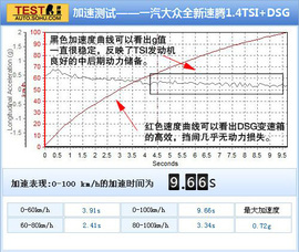 2012款一汽大众全新速腾1.4TSI旗舰型深度测试