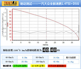 2012款一汽大众全新速腾1.4TSI旗舰型深度测试