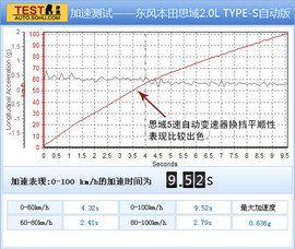 2012款本田思域2.0L