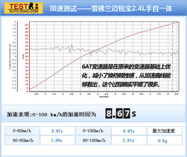2012款雪佛兰迈锐宝深测
