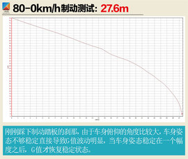 测试众泰E200