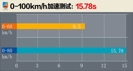 测试众泰E200