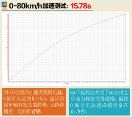 测试众泰E200