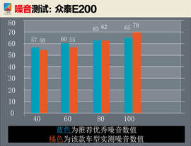 测试众泰E200