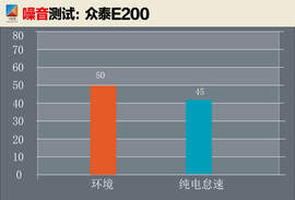 测试众泰E200