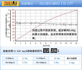 2012款长城哈弗M2