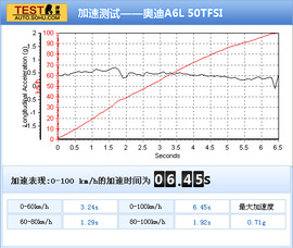 2012款奥迪A6L