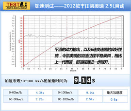 2012款丰田凯美瑞对比测试