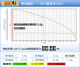 2012款宝马530Li对比评测