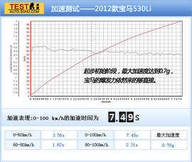 2012款宝马530Li对比评测