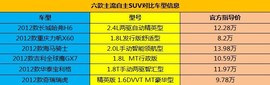 六款自主SUV实用性对比