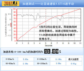 2013款比亚迪速锐1.5TI六速手动版
